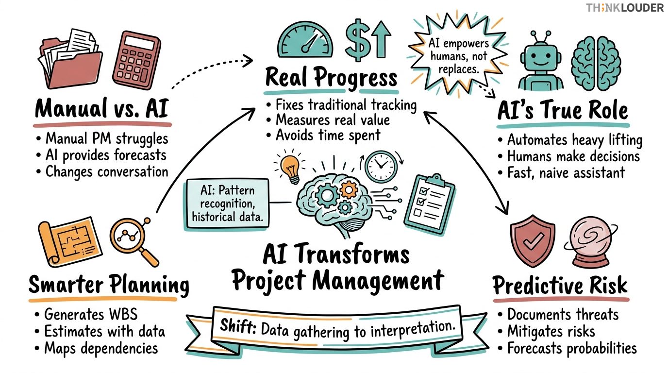 AI for Project Management: The Complete Guide for Agile Teams