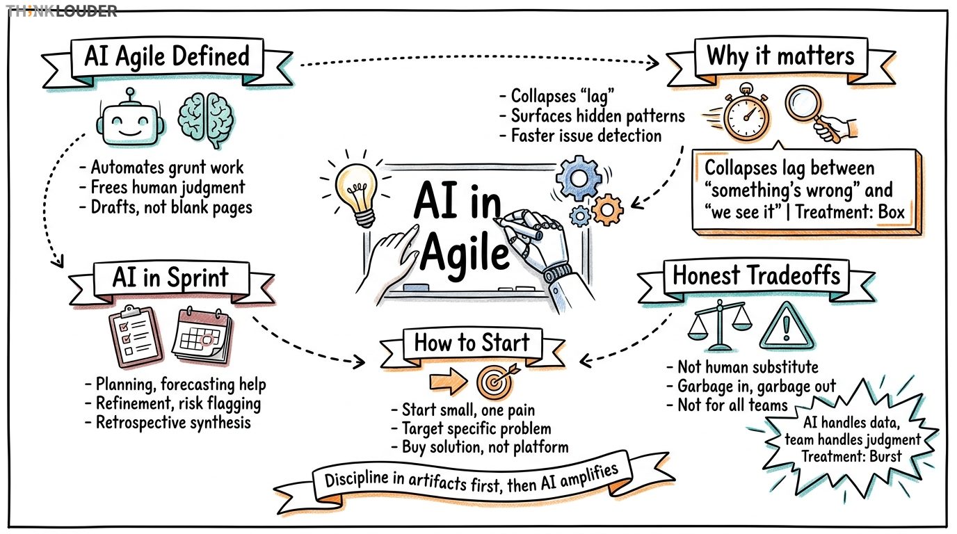 AI in Agile: What It Actually Means and When It Matters
