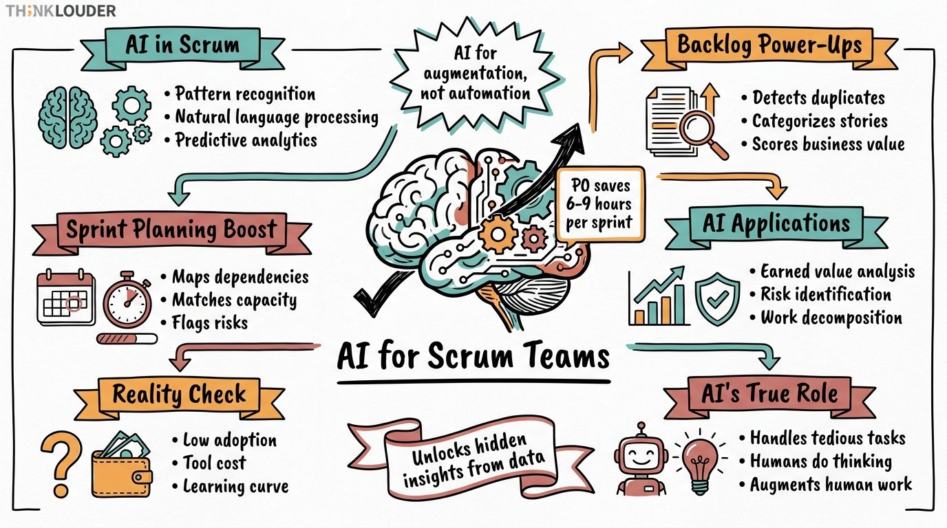 AI in Project Delivery: A Practical Guide for Scrum Teams