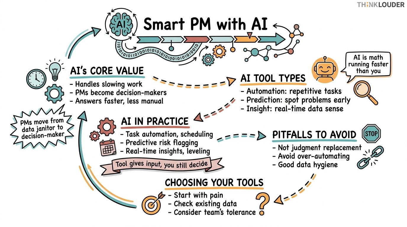 How to Use AI for Project Management: A Practical Guide for Teams