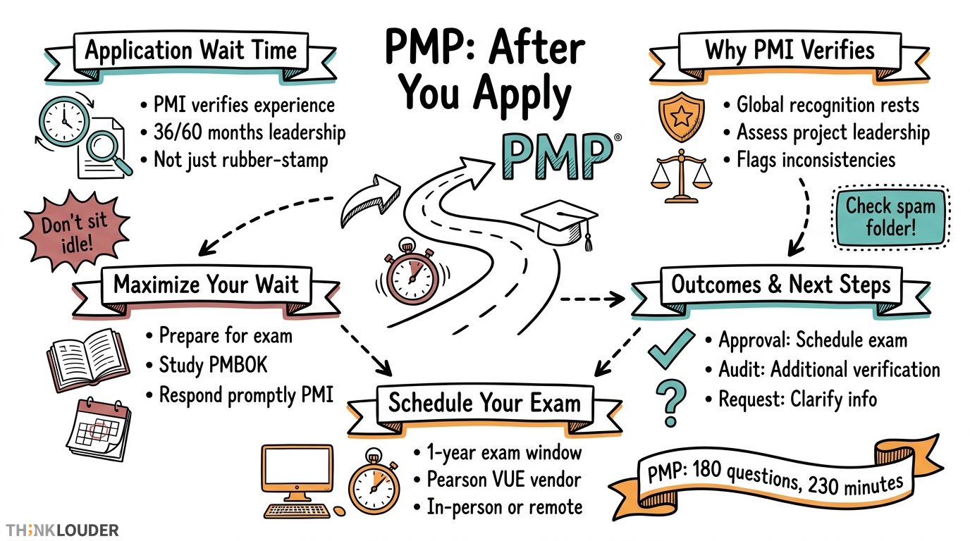 What Happens After You Apply for PMP? The 6-Week Wait Explained